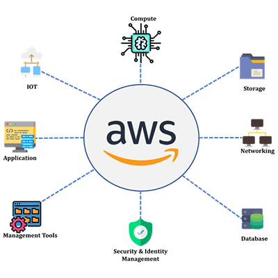 aws issues